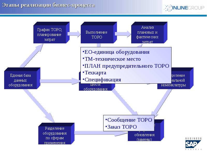 Процесс анализа проекта