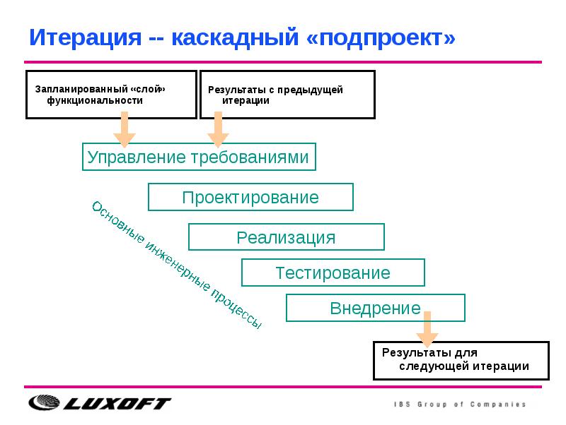 Итерация проекта это