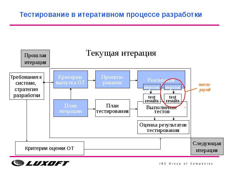 Тест процесса