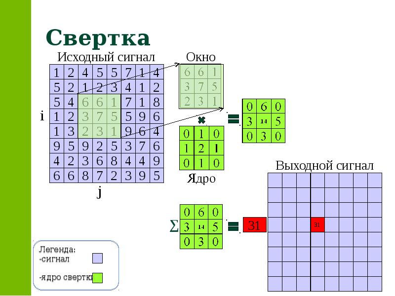 Операция свертки изображений