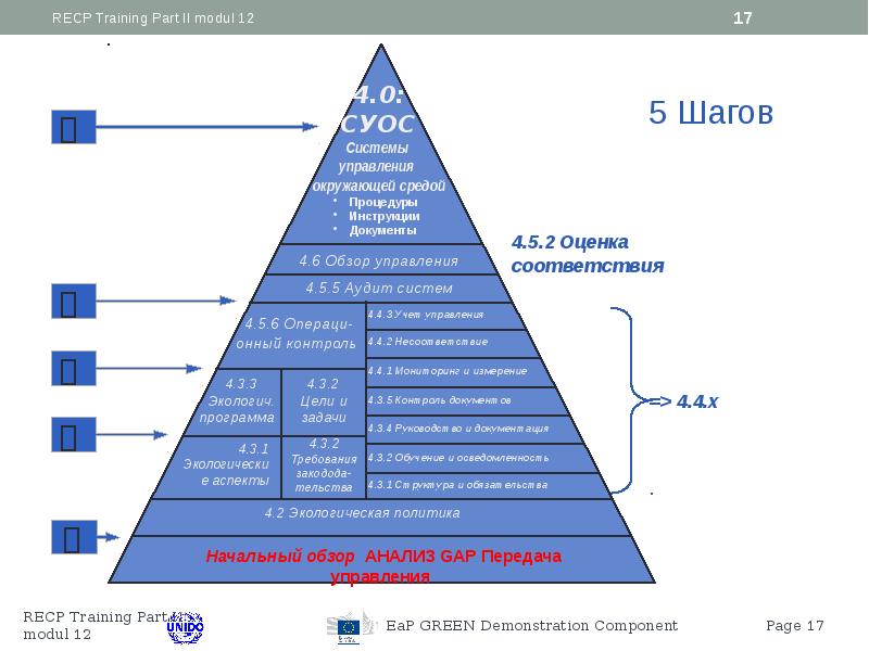 Стандарт unido для бизнес плана