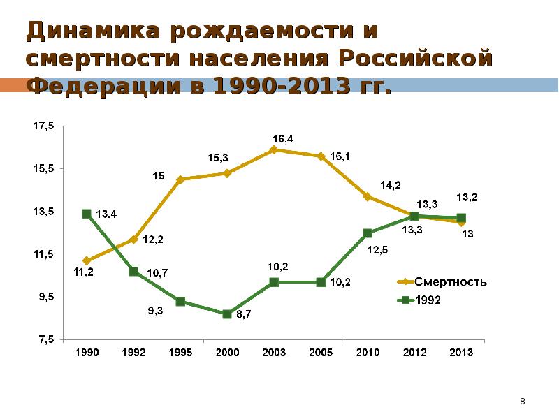 Карта рождаемости и смертности мира