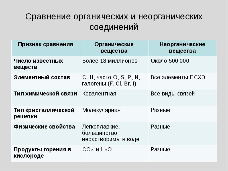 Сравнение органических веществ таблица