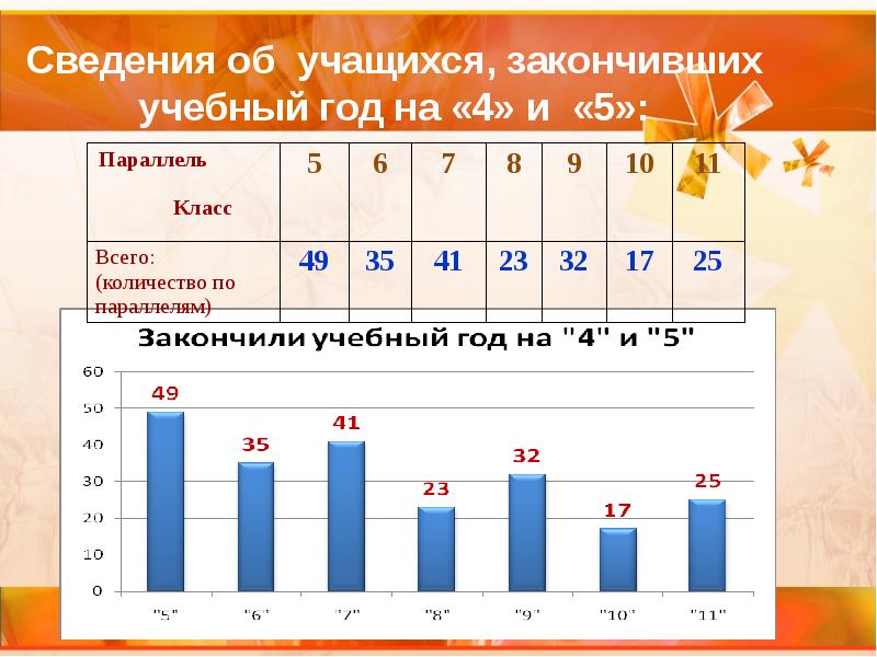 Количество учеников в россии. Сколько в год выпускается 11 классников. На 4 и 5 закончили учебный год-. Как заканчивать учебный год на 4. Сколько процентов в России идут в 10 -11 классы.