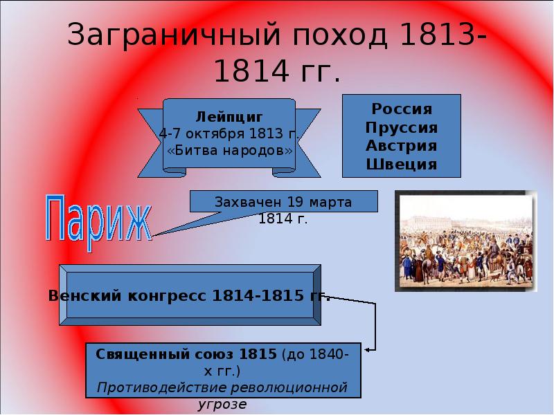 Заграничные походы 1813 1814. Война шестой коалиции 1813 1814. Заграничные походы 1813 1814 Союзы. Венский конгресс 1813-1814.