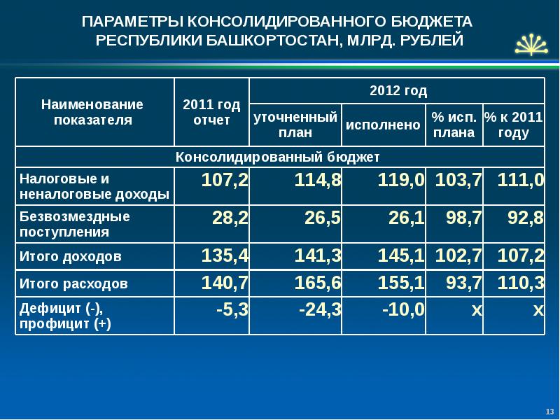 Консолидированный бюджет башкортостан. Консолидированный бюджет башкортостан. Консолидированный бюджет республики башкортостан. Налоговые поступления в консолидированный бюджет. Схему консолидированного бюджета республики башкортостан.