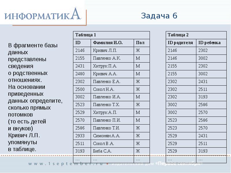 База данных информатика 9. База данных по информатике 9 класс. Фамилии Информатика задания. База данных Информатика ЕГЭ. Задание родственные связи Информатика.