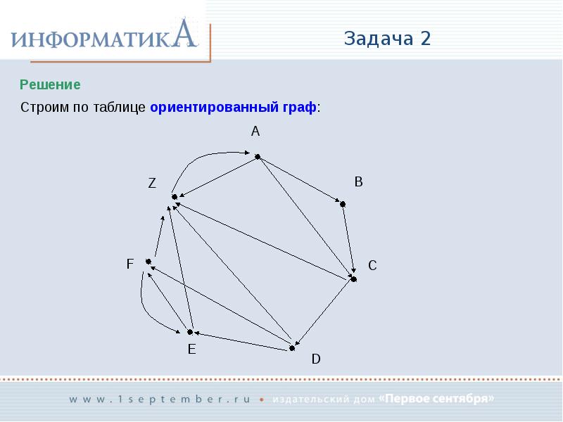 Строимый решаемая. Ориентированный Граф задачи. Ориентированный Граф ABCD. Ориентированный Граф ABCDE. Таблица граней ор Граф.