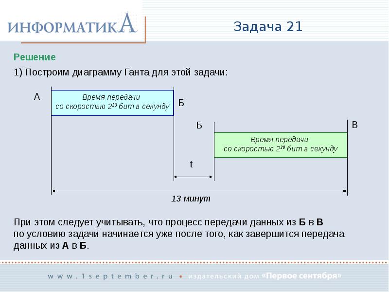 Новая задача. Решение новых задач. С чего начинается построение Графика. 21 Задание Информатика. Задача по построению Графика магазина.