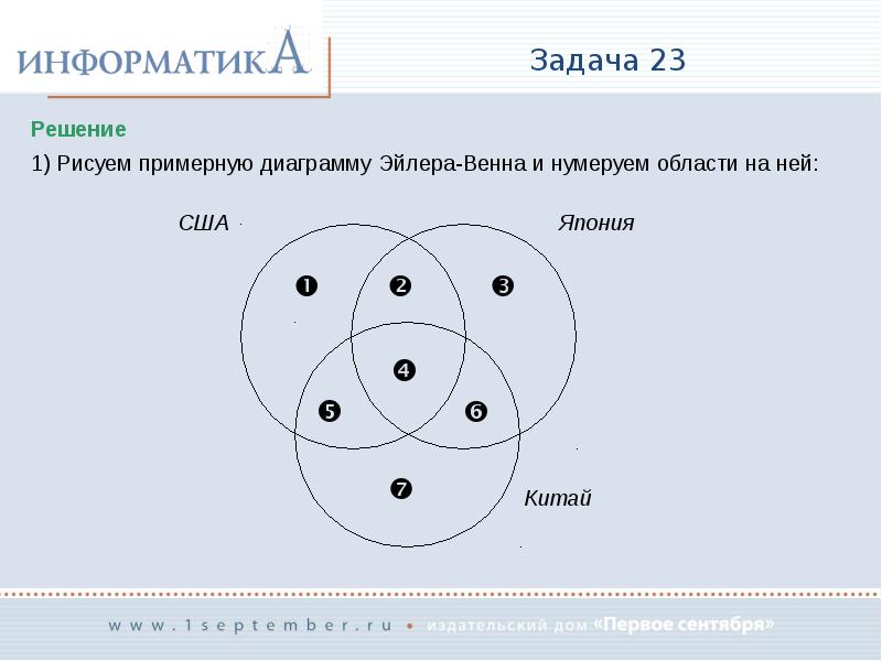 Эйлера информатика. Диаграммы Эйлера задачи. Диаграммы Эйлера-Венна задачи. Диаграммы Венна решение задач. Диаграмма Венна Информатика.