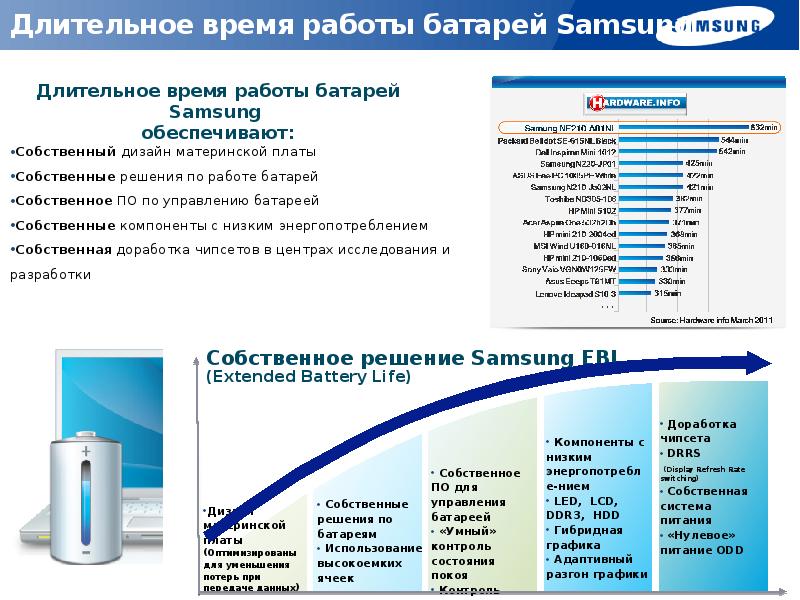 Время работы аккумулятора. Компания самсунг презентация. Samsung доклад. Презентация самсунг 2023. Почему стоит покупать телефон марки Samsung презентация.