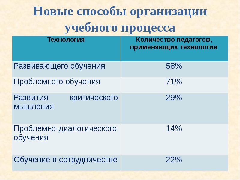 Технология сколько