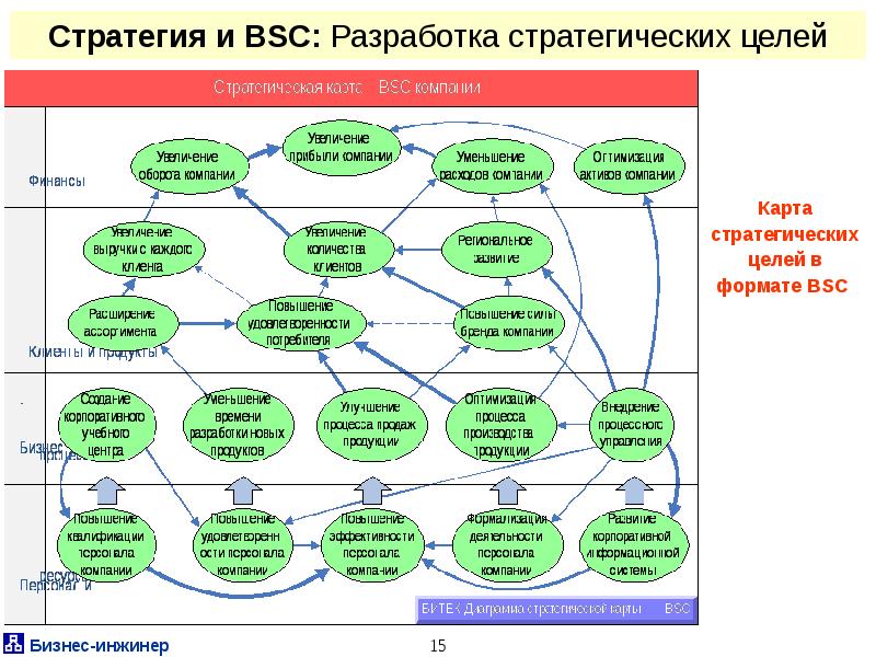 Элементы системы стратегических целей