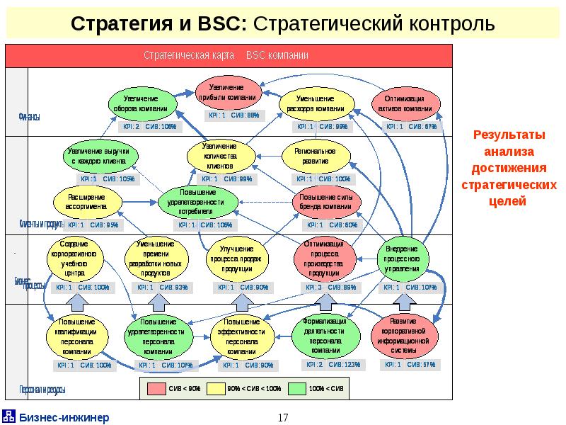 Карта сбалансированных показателей пример