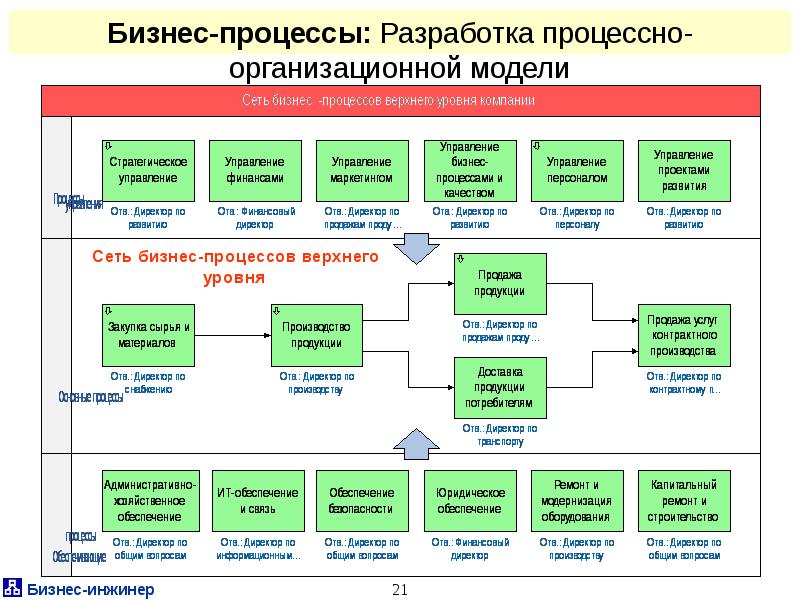 Карта бизнес процессов пример