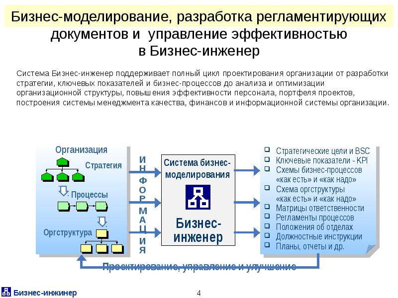 Виды бизнес моделирования