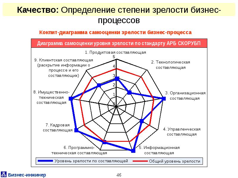 Диаграмма самооценки