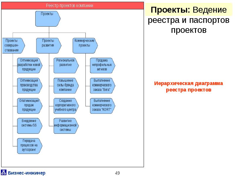 Реестр проектов организации. Ведение проекта примеры.