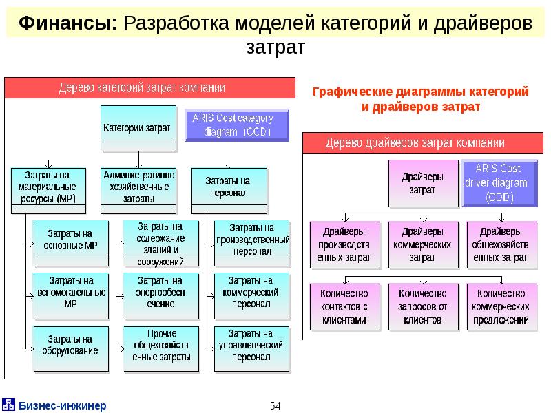 Модели категории