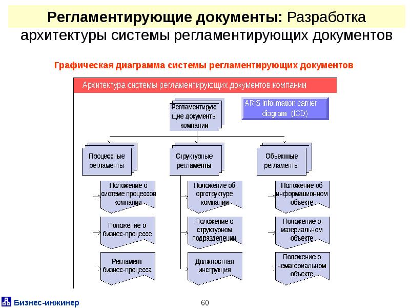 Архитектура документация