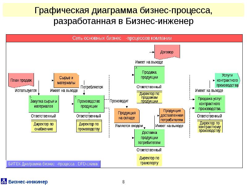 Какие три области рассматриваются в модели peb при оценке и обеспечении качества проектов и программ