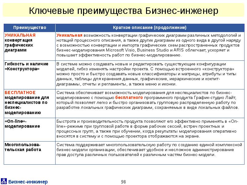 Ключевые преимущества. Преимущества бизнес моделирования. Системы бизнес-моделирования сравнение программ. Регламент в бизнес инженер. Как правильно пишется инженер или инжинер.