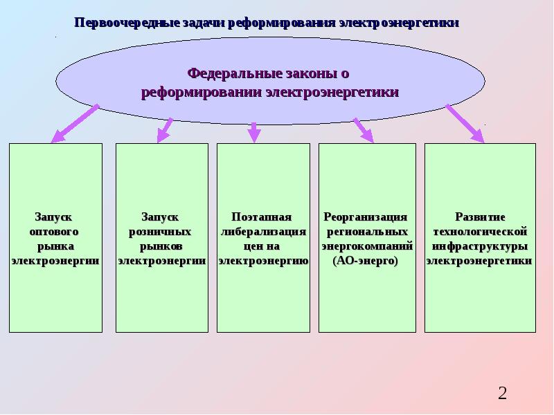 Пр развития. Задачи электроэнергетики. Электроэнергетика цели и задачи.