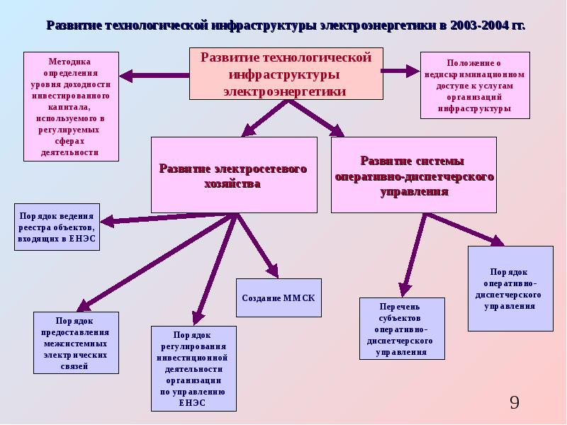 Оперативное управление в электроэнергетике