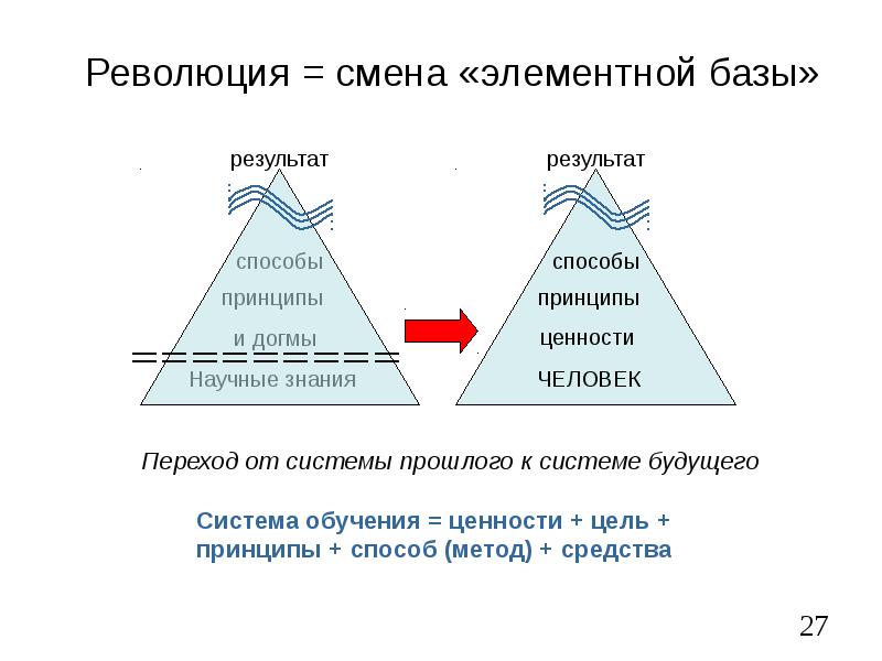 Революция это изменение. Механизм перехода база знаний. Корневой переворот смена. База для переходов.