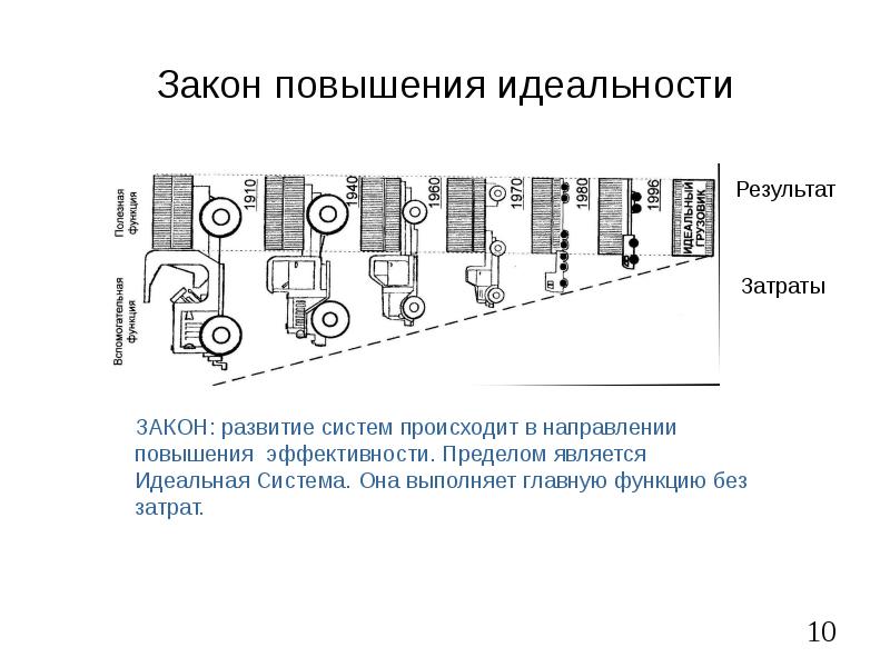 Закон повышение. Закон увеличения степени идеальности технической системы. Закон повышения идеальности. Закон повышения идеальности системы. Закон увеличения степени идеальности примеры.