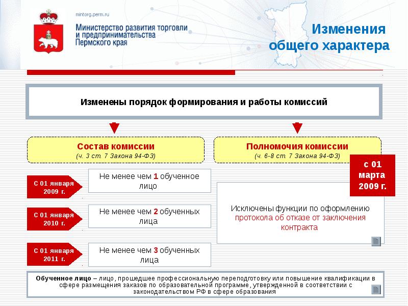 Изменение комиссий. Порядок формирования заказа. Комиссии по размещению заказов это. Функции формирование заказа. Как можно изменить ФЗ.