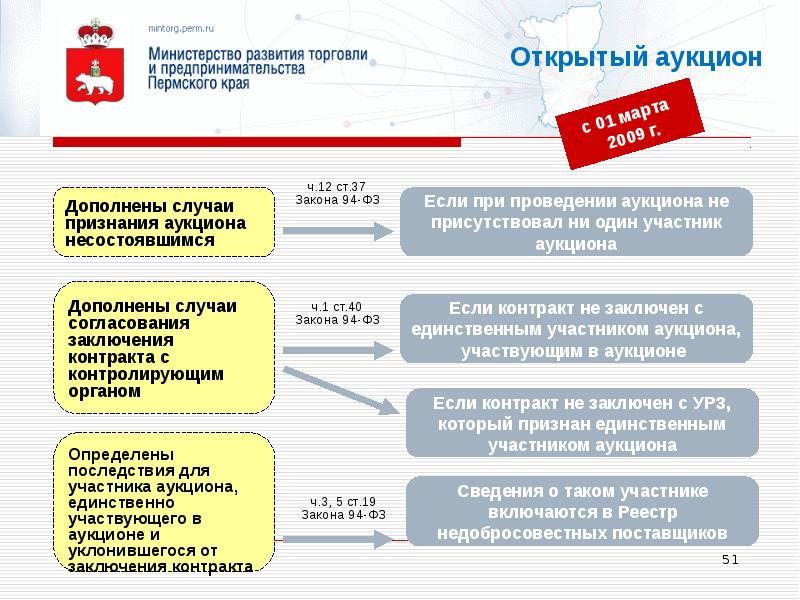 Реестр недобросовестных поставщиков 44. Реестр недобросовестных участников аукциона. Участники аукциона. Может ли в торгах участвовать один участник. Реестр недобросовестных поставщиков схема.