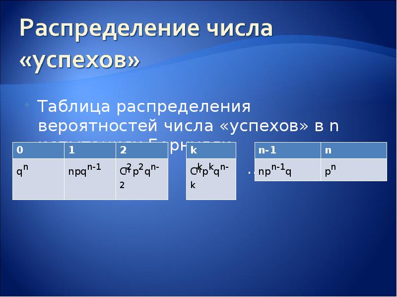 Наивероятнейшее число успехов в схеме бернулли