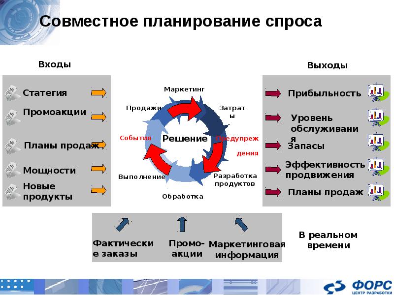 Планирование новых товаров. Совместное планирование. Планирование спроса. Планирование продаж совместно. ERP-системы на базе Oracle e-Business Suite.