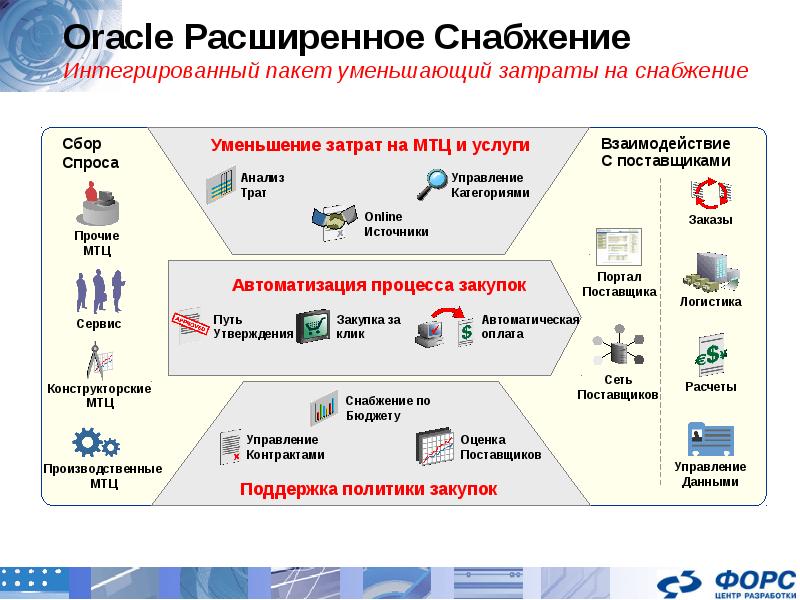 Собрать статистику по схеме oracle