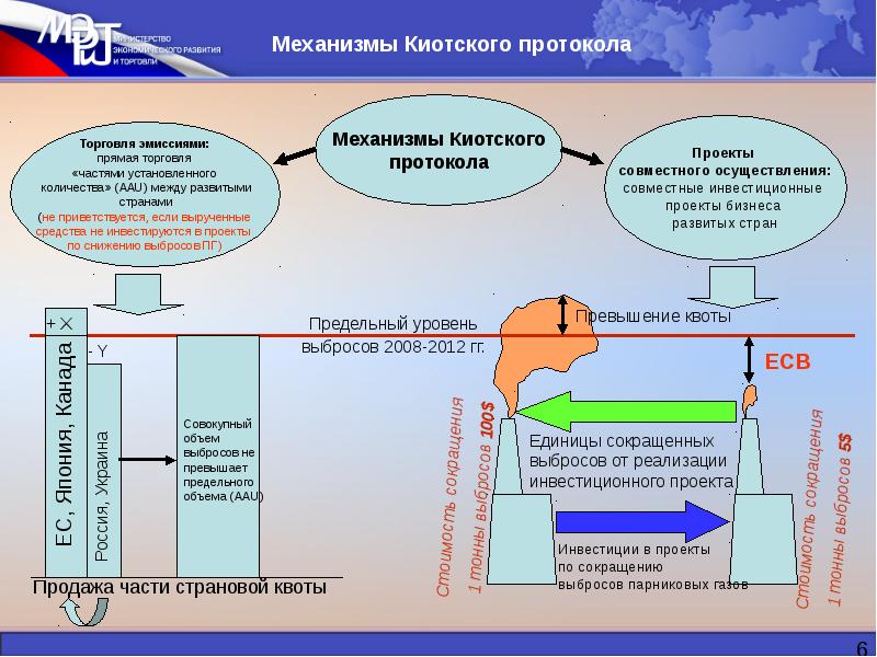 Схема действия протокола. Механизмы Киотского протокола. Механизм реализации Киотского протокола. Механизмы гибкости Киотского протокола. Киотский протокол схема.