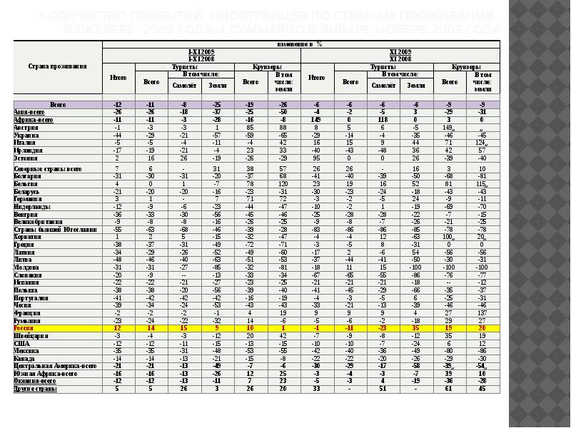 Календарь за 2005 год. Ноябрь 2009 сколько лет. Сколько дней в месяцах. Ноябрь 2009 сколько лет. График количества посетителей.