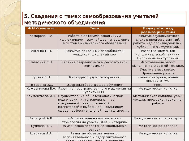 План самообразования учителя музыки