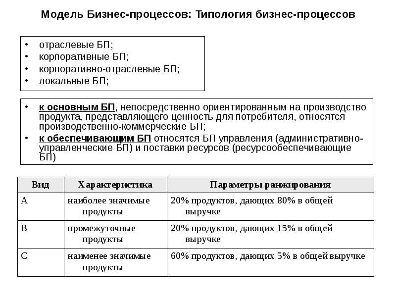Модель Бизнес-процессов: Типология бизнес-процессов