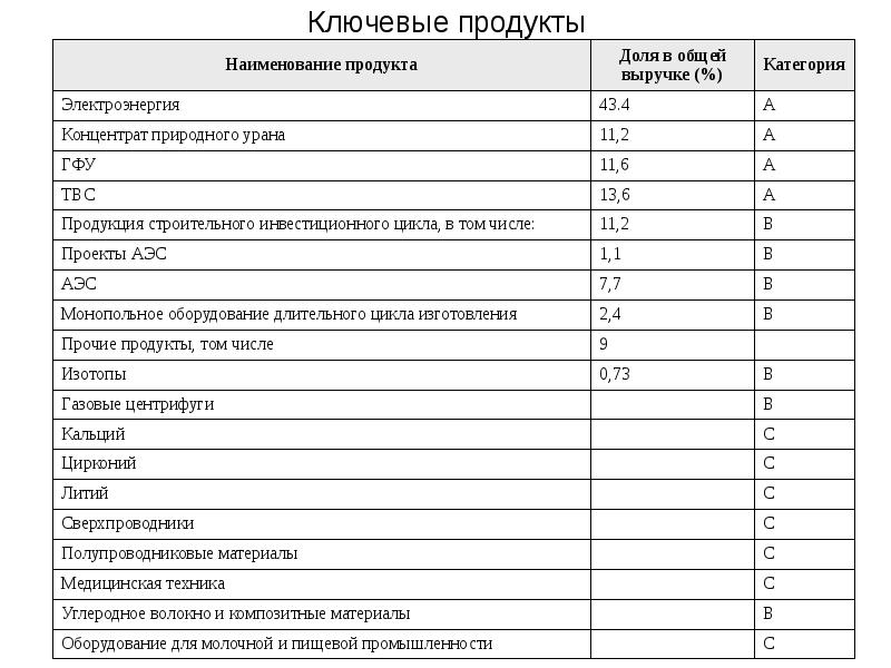 Ключевые продукты