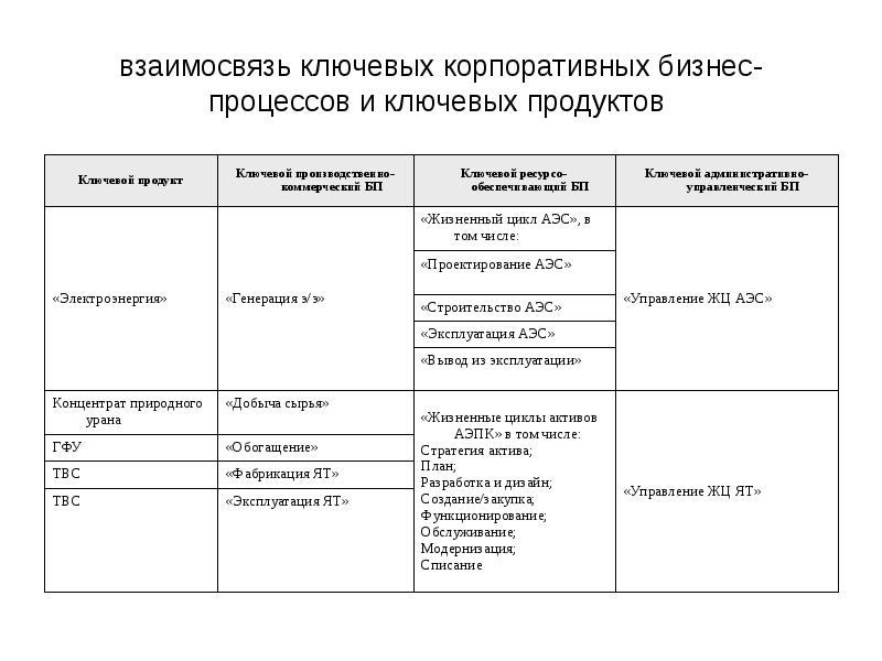 взаимосвязь ключевых корпоративных бизнес-процессов и ключевых продуктов
