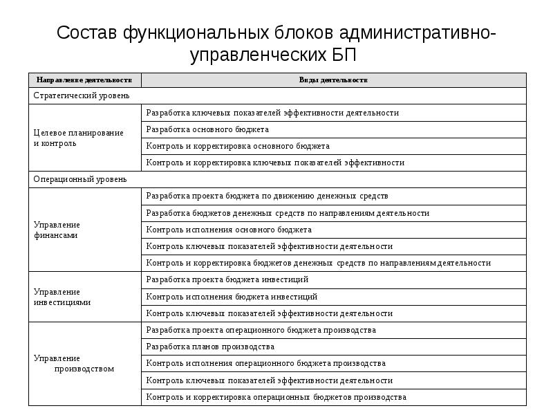 Состав функциональных блоков административно-управленческих БП