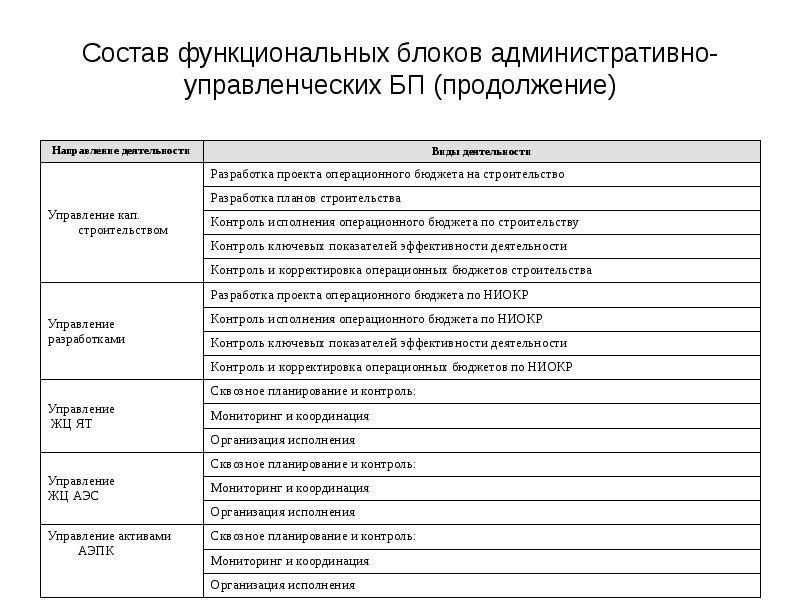 Состав функциональных блоков административно-управленческих БП (продолжение)