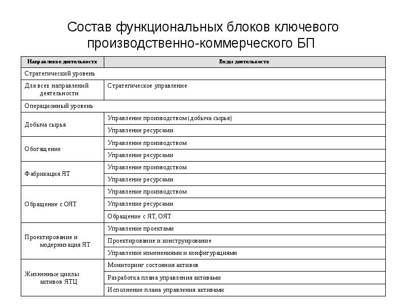 Состав функциональных блоков ключевого производственно-коммерческого БП