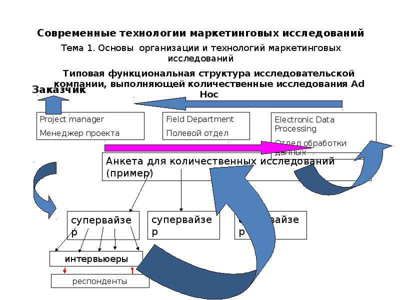 Технологии маркетинга