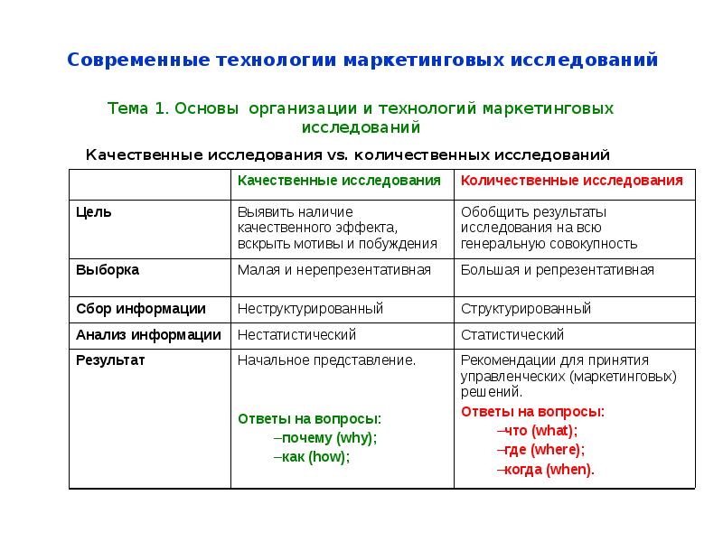 Методы исследования рынка технология 8 класс презентация