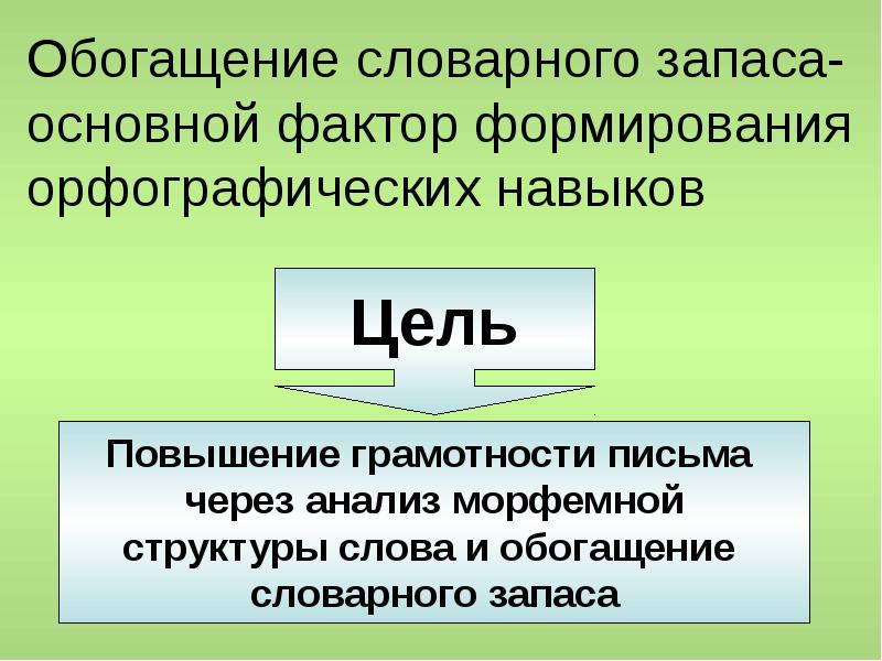 Факторы лежащие. Факторы формирования орфографического навыка. Цель обогащения словарного запаса. Основополагающие орфографического умения. Орфографическим запасом.