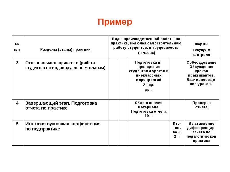 Этапы практики