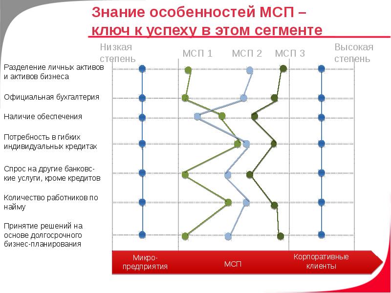 Низкий сегмент. Ключи к успеху бизнес плана. Особенности МСП. Сегмент клиента МСП. Бизнес м сегмент это.