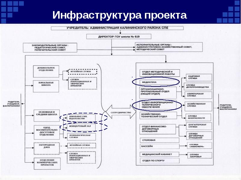 Инфраструктура в проекте это